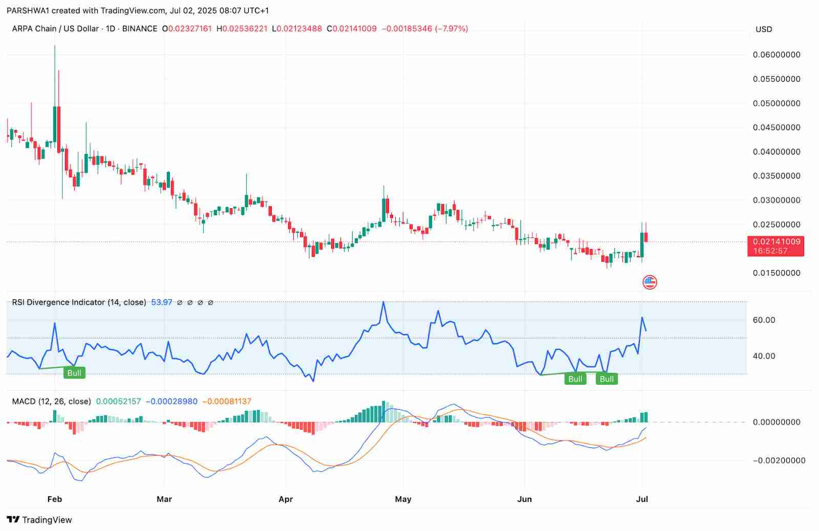 ARPA (ARPA) 价格预测 :2025、2026、2027–2030年